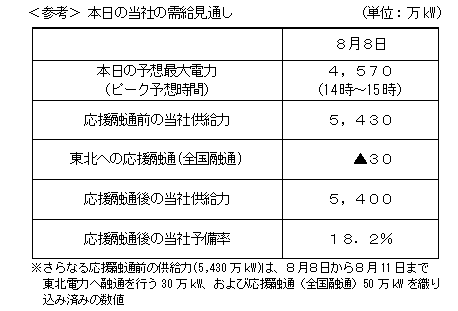 ＜参考＞本日の当社の需給見通し