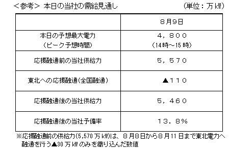 ＜参考＞本日の当社の需給見通し
