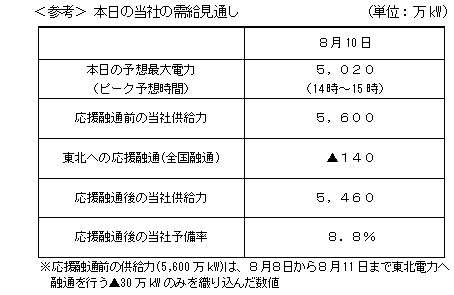 ＜参考＞ 本日の当社の需給見通し