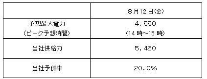 ＜参考＞ 当社の需給見通し（本日17時30分時点）