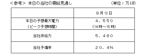 ＜参考＞本日の当社の需給見通し