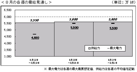 ８月の各週の需給見通し