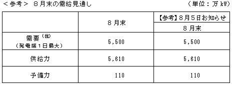 ＜参考＞ ８月末の需給見通し