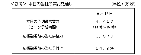 ＜参考＞本日の当社の需給見通し