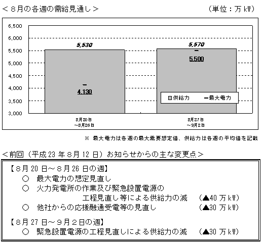 ＜８月の各週の需給見通し＞＜前回（平成23年８月12日）お知らせからの主な変更点＞