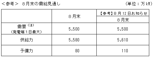 ＜参考＞８月末の需給見通し