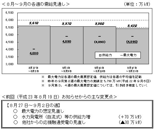 ＜８月〜９月の各週の需給見通し＞＜前回（平成23年８月19日）お知らせからの主な変更点＞