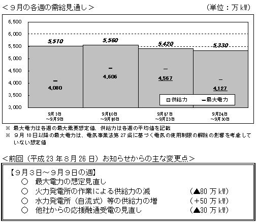 ＜９月の各週の需給見通し＞＜前回（平成23年８月26日）お知らせからの主な変更点＞