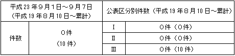 トラブル情報（中越沖地震関連）