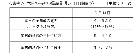 本日の当社の需給見通し