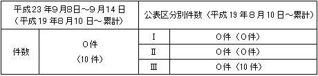 トラブル情報（中越沖地震関連）