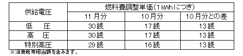燃料費調整単価