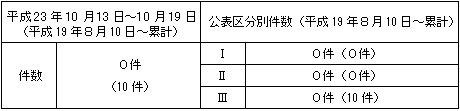 トラブル情報（中越沖地震関連）