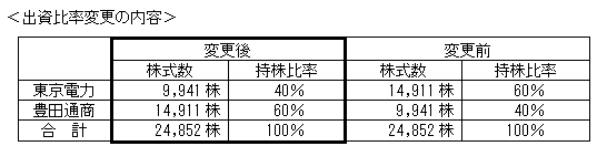 出資比率変更の内容