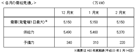 各月の需給見通し