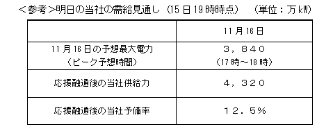 ＜参考＞明日の当社の需給見通し（15日19時時点）