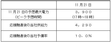 ＜参考＞本日の当社の需給見通し（21日15時時点）