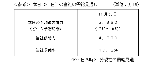 ＜参考＞本日の当社の需給見通し（25日８時30分時点）