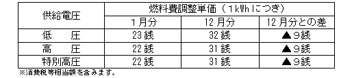 料費調整単価