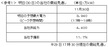 明日（30日）の当社の需給見通し