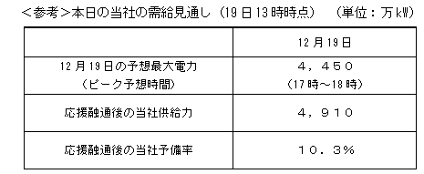 ＜参考＞本日の当社の需給見通し