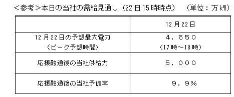 ＜参考＞本日の当社の需給見通し