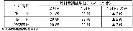 燃料費調整単価