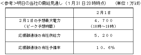 ＜参考＞本日の当社の需給見通し