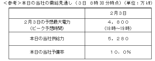 ＜参考＞本日の当社の需給見通し