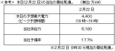 ＜参考＞本日の当社の需給見通し
