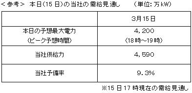 ＜参考＞ 本日（15日）の当社の需給見通し