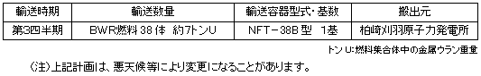 平成24年度　使用済燃料輸送計画