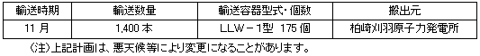 平成24年度　低レベル放射性廃棄物輸送計画
