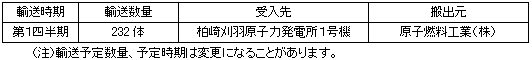 平成24年度　新燃料輸送計画
