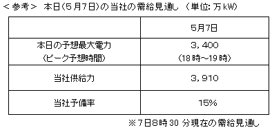 需給見通し