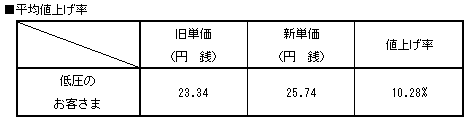 平均値上げ率