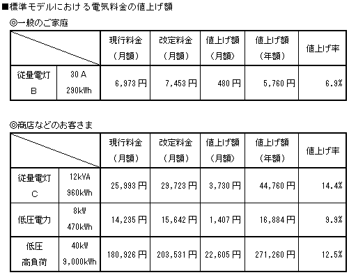 標準モデルにおける電気料金の値上げ額