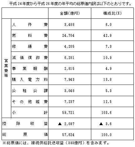 総原価内訳