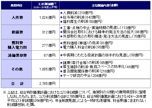 コスト削減額