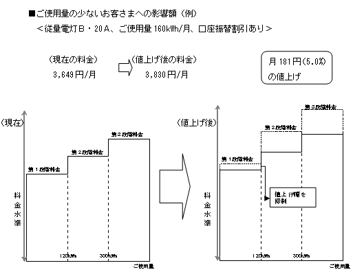 ご使用量の少ないお客さまへの影響額（例）