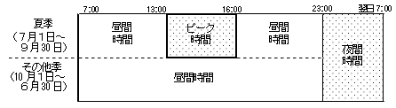 ピーク抑制型料金