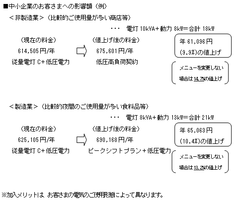 中小企業のお客さまへの影響額（例）