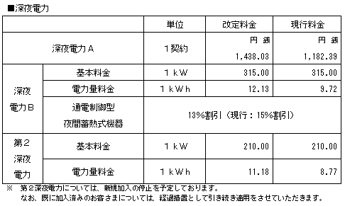 深夜電力