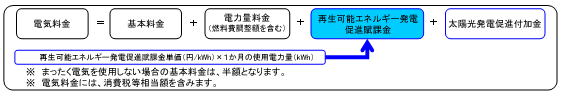 電気料金の算定方法イメージ（従量制供給の場合）