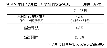＜参考＞ 本日（７月12日）の当社の需給見通し