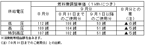 燃料費調整単価
