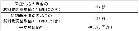 平成24年４月１日実施の電気需給約款等に基づく燃料費調整単価等