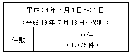 不適合情報（中越沖地震関連、ＧＩ、ＧII、ＧIIIグレード、対象外）