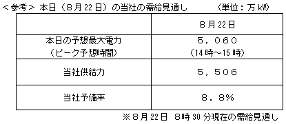 ＜参考＞ 本日（８月22日）の当社の需給見通し