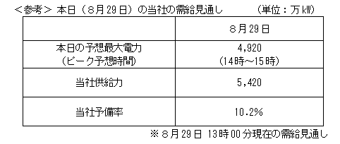 ＜参考＞ 本日（８月29日）の当社の需給見通し